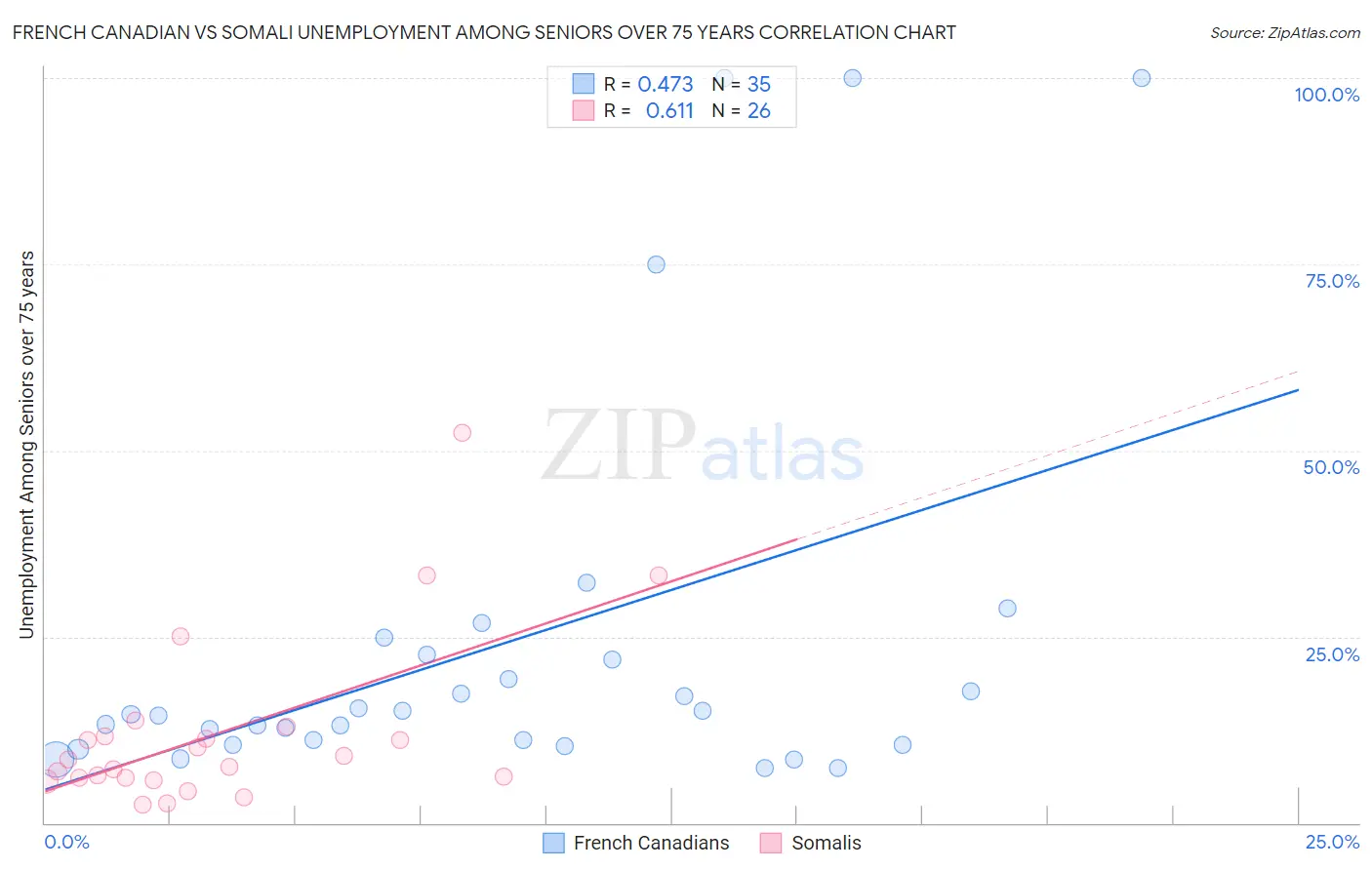 French Canadian vs Somali Unemployment Among Seniors over 75 years