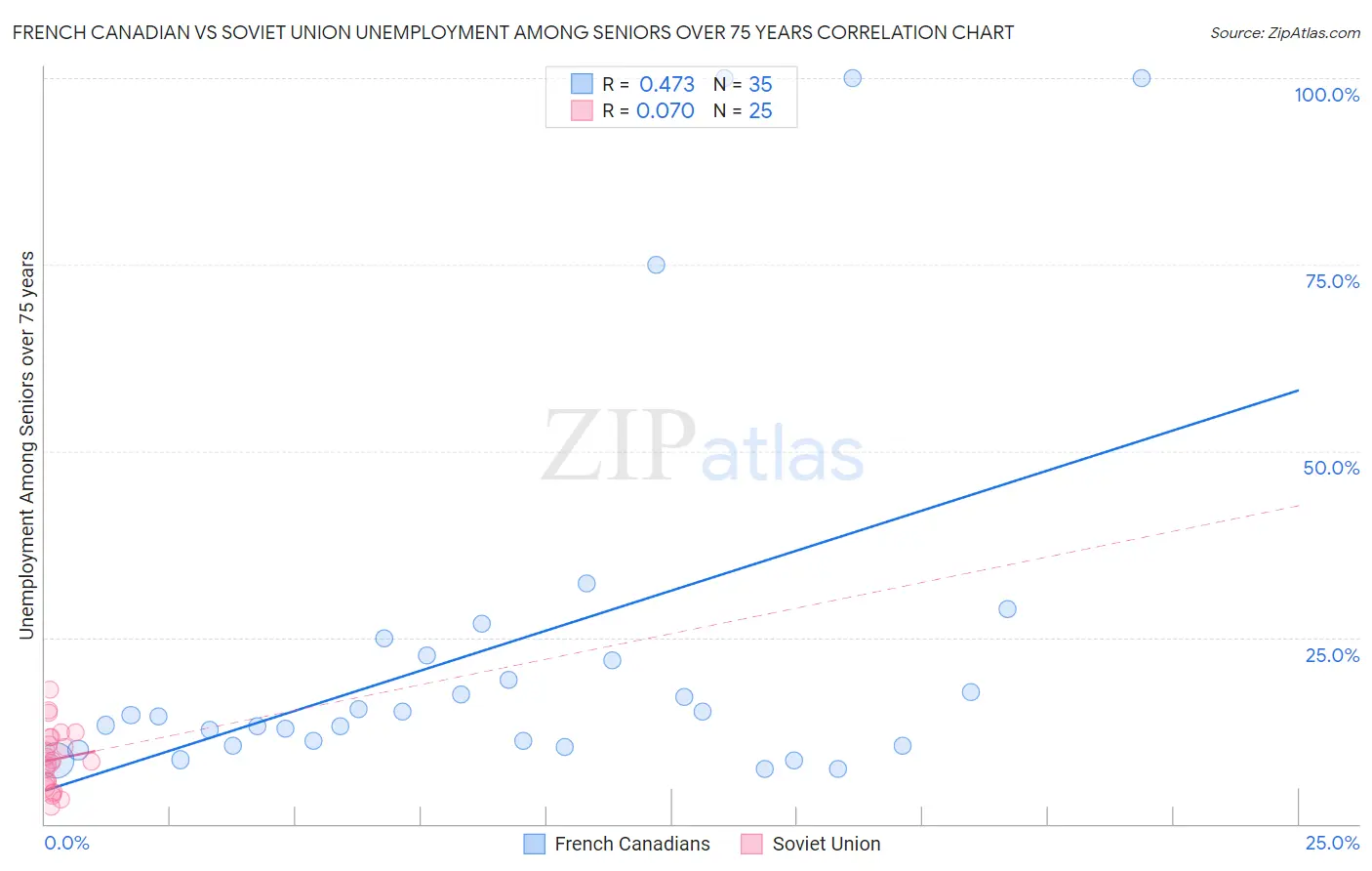 French Canadian vs Soviet Union Unemployment Among Seniors over 75 years