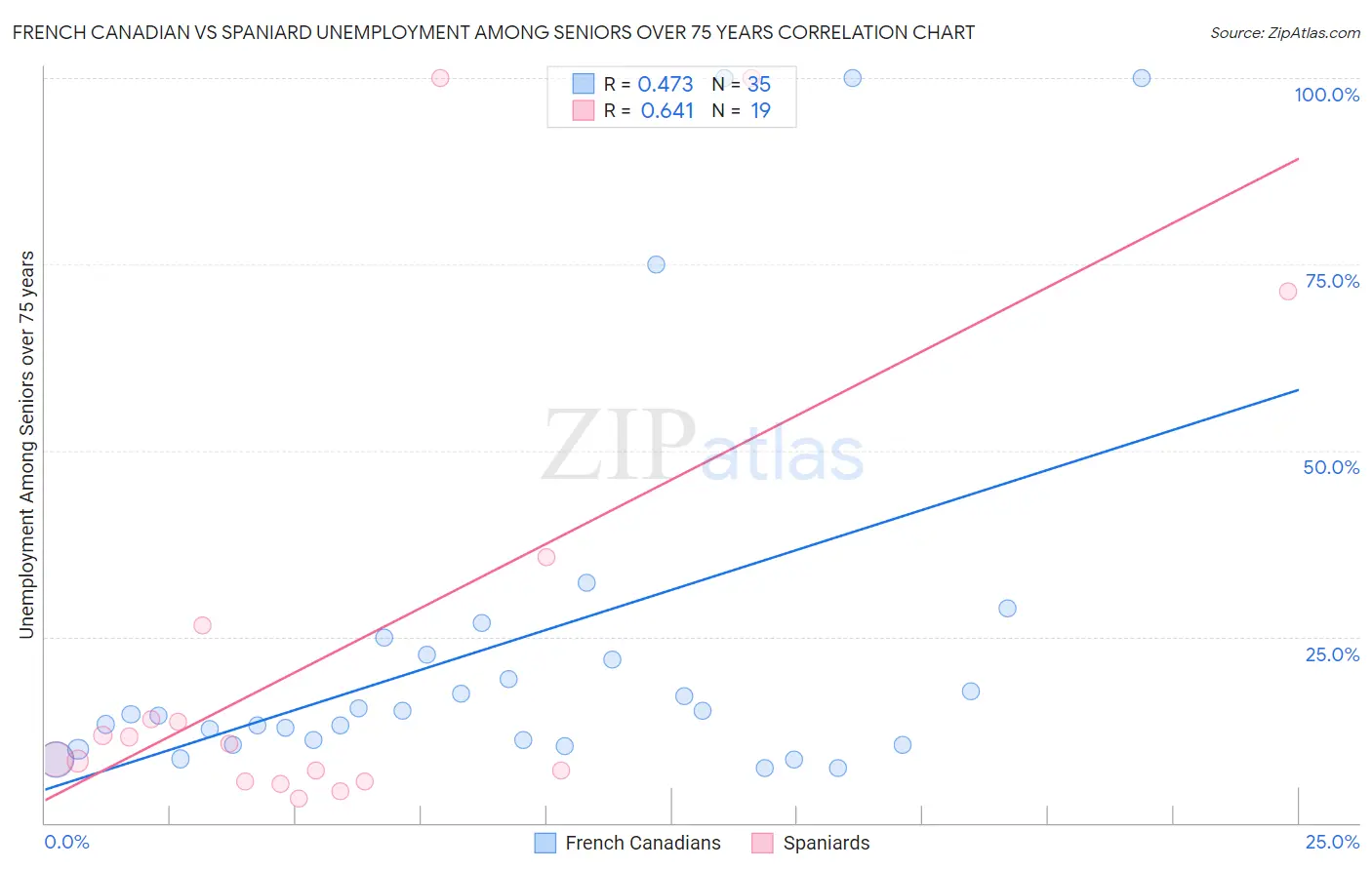 French Canadian vs Spaniard Unemployment Among Seniors over 75 years