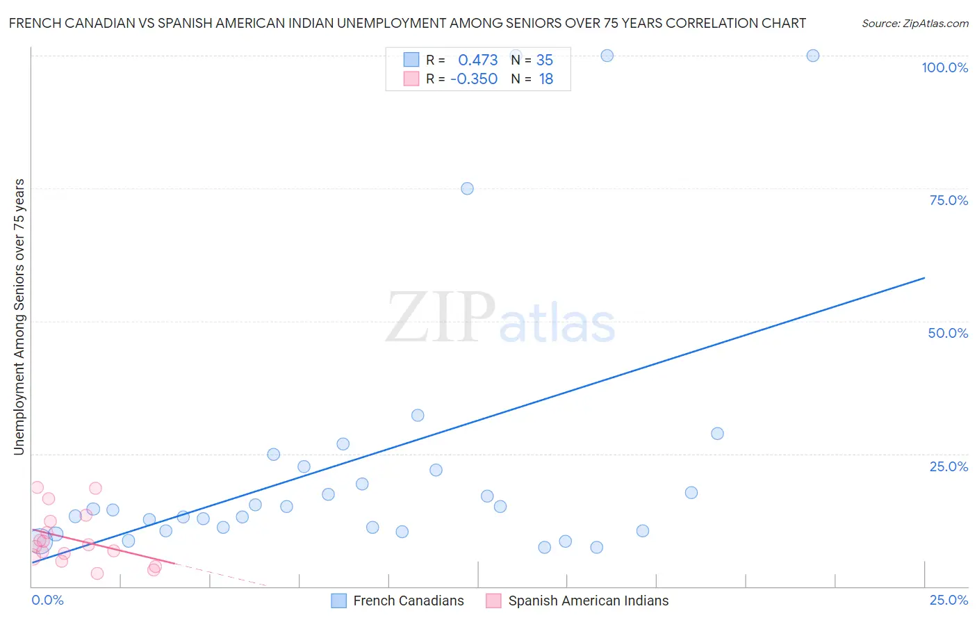 French Canadian vs Spanish American Indian Unemployment Among Seniors over 75 years