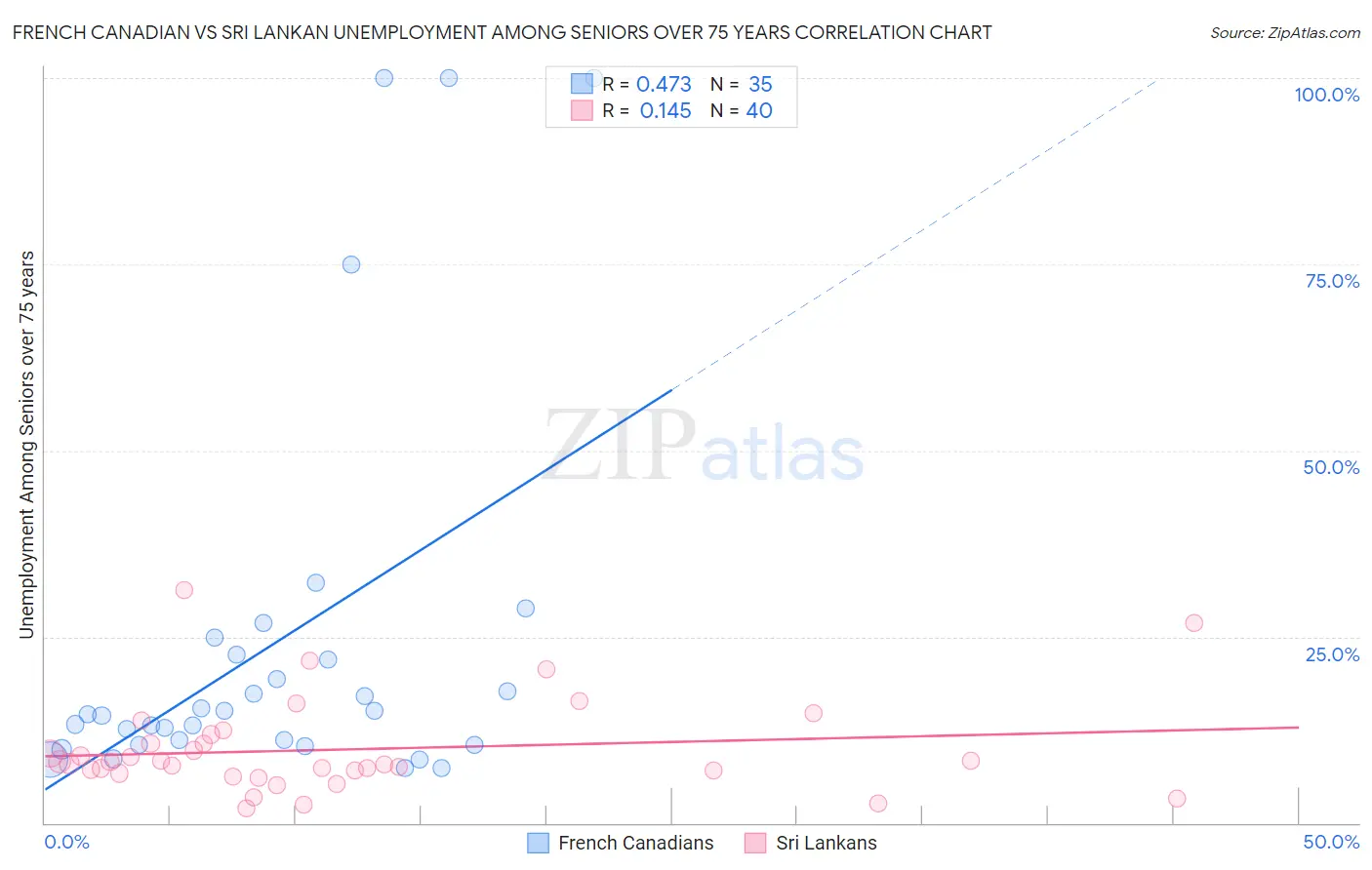 French Canadian vs Sri Lankan Unemployment Among Seniors over 75 years