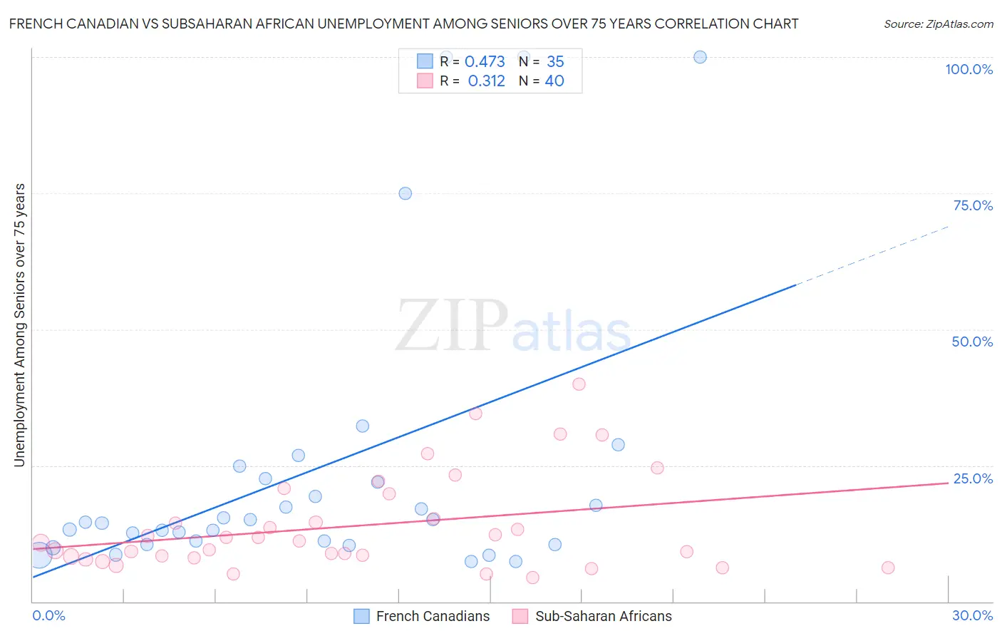 French Canadian vs Subsaharan African Unemployment Among Seniors over 75 years