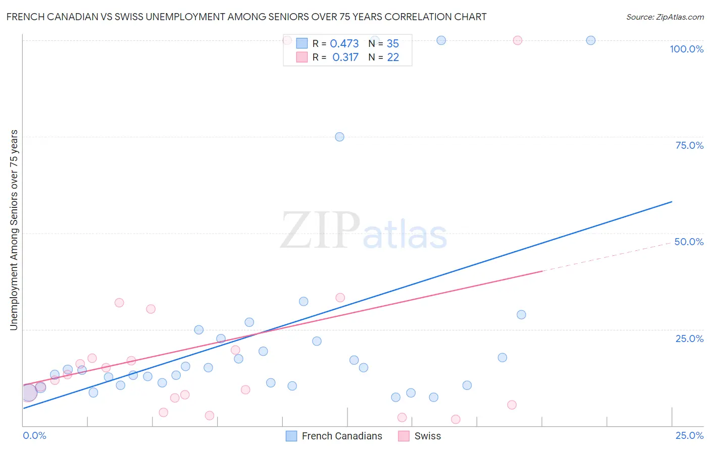 French Canadian vs Swiss Unemployment Among Seniors over 75 years