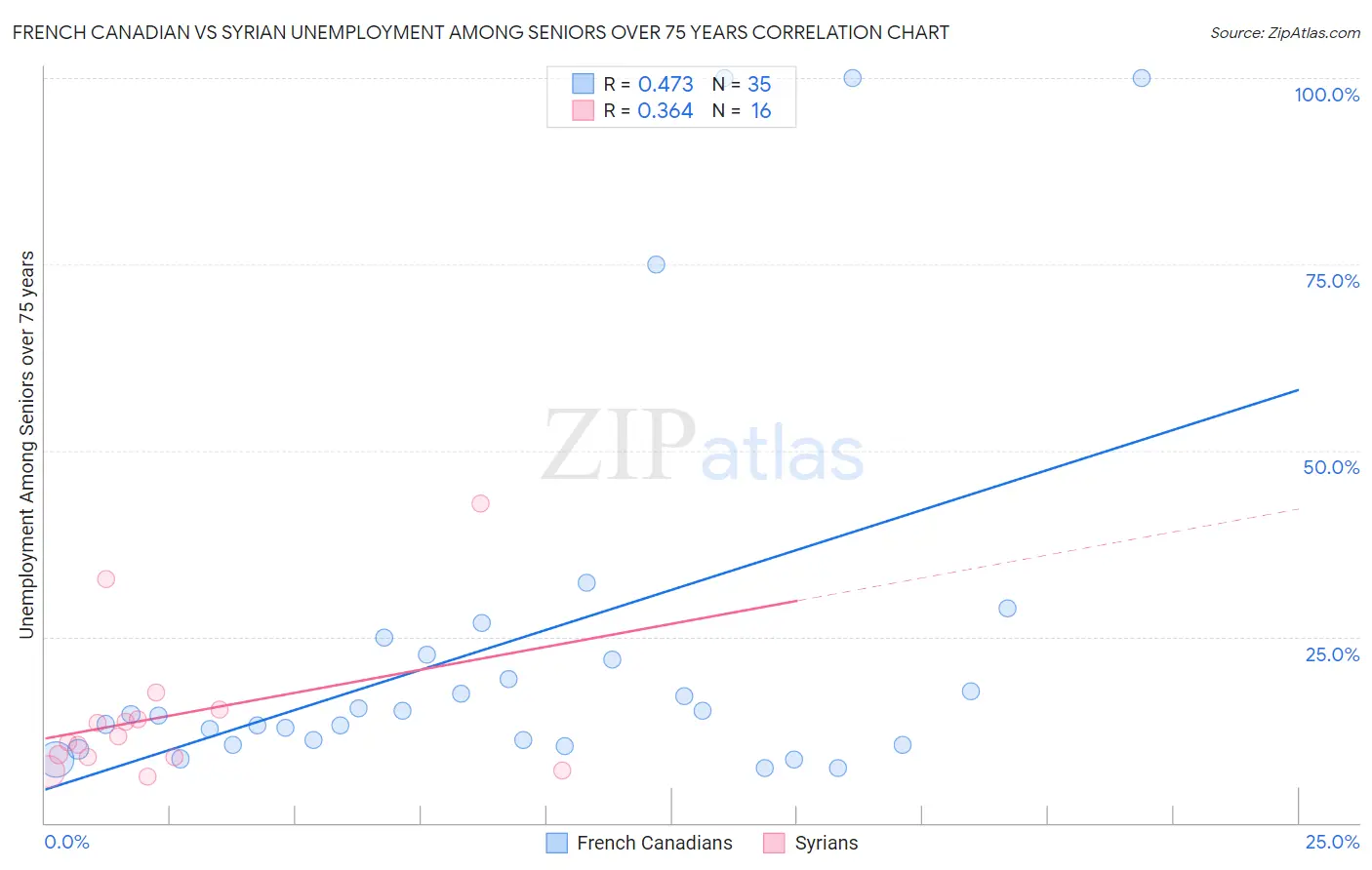 French Canadian vs Syrian Unemployment Among Seniors over 75 years