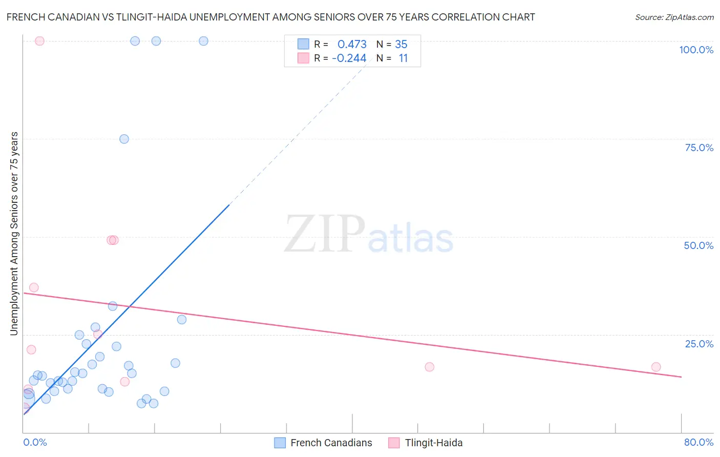 French Canadian vs Tlingit-Haida Unemployment Among Seniors over 75 years