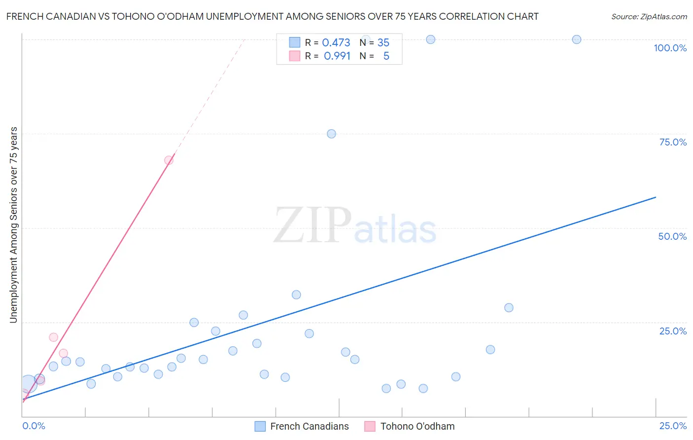 French Canadian vs Tohono O'odham Unemployment Among Seniors over 75 years