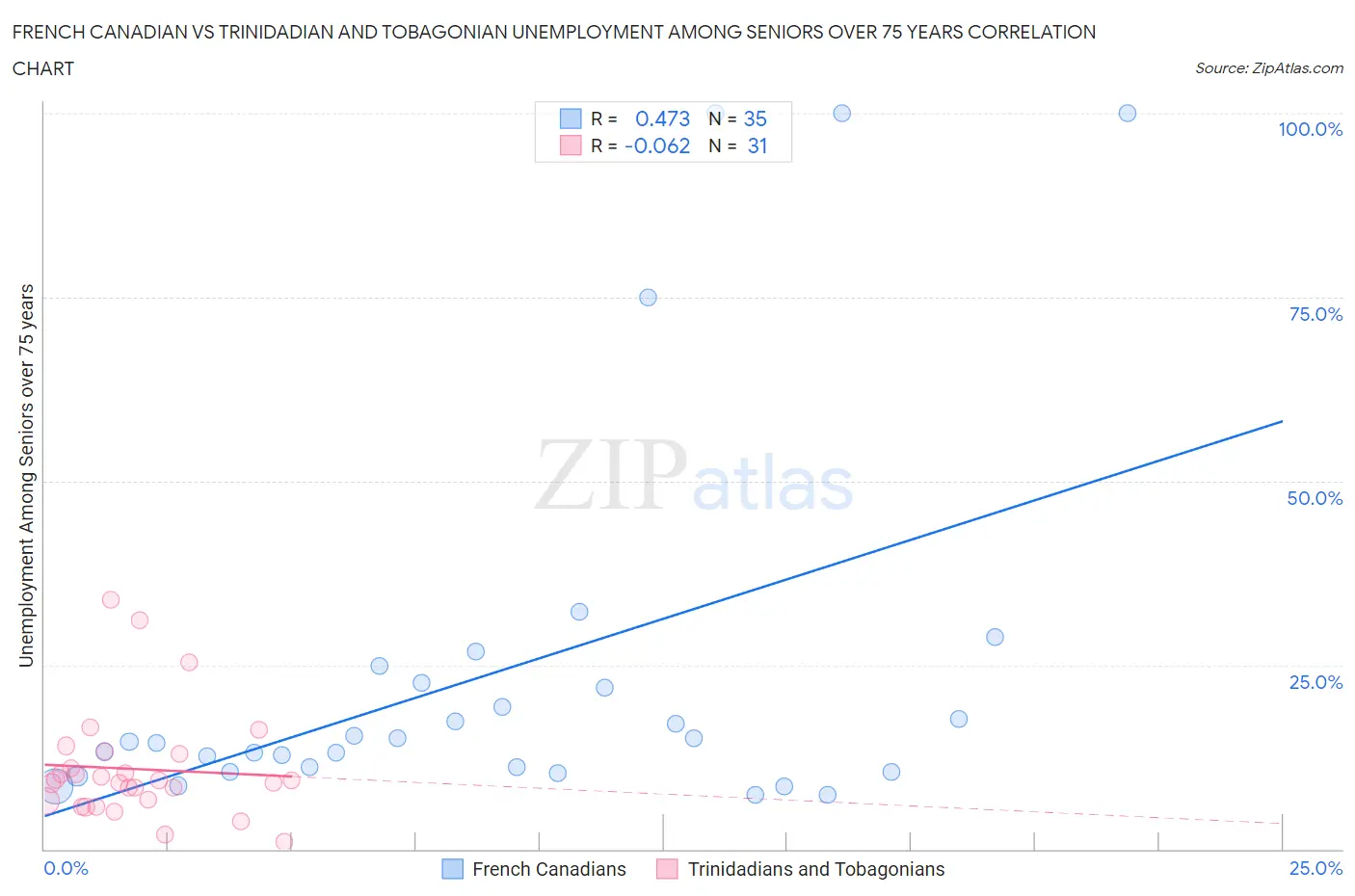 French Canadian vs Trinidadian and Tobagonian Unemployment Among Seniors over 75 years