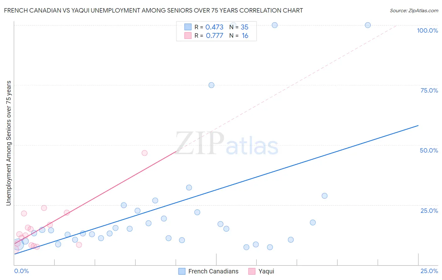 French Canadian vs Yaqui Unemployment Among Seniors over 75 years