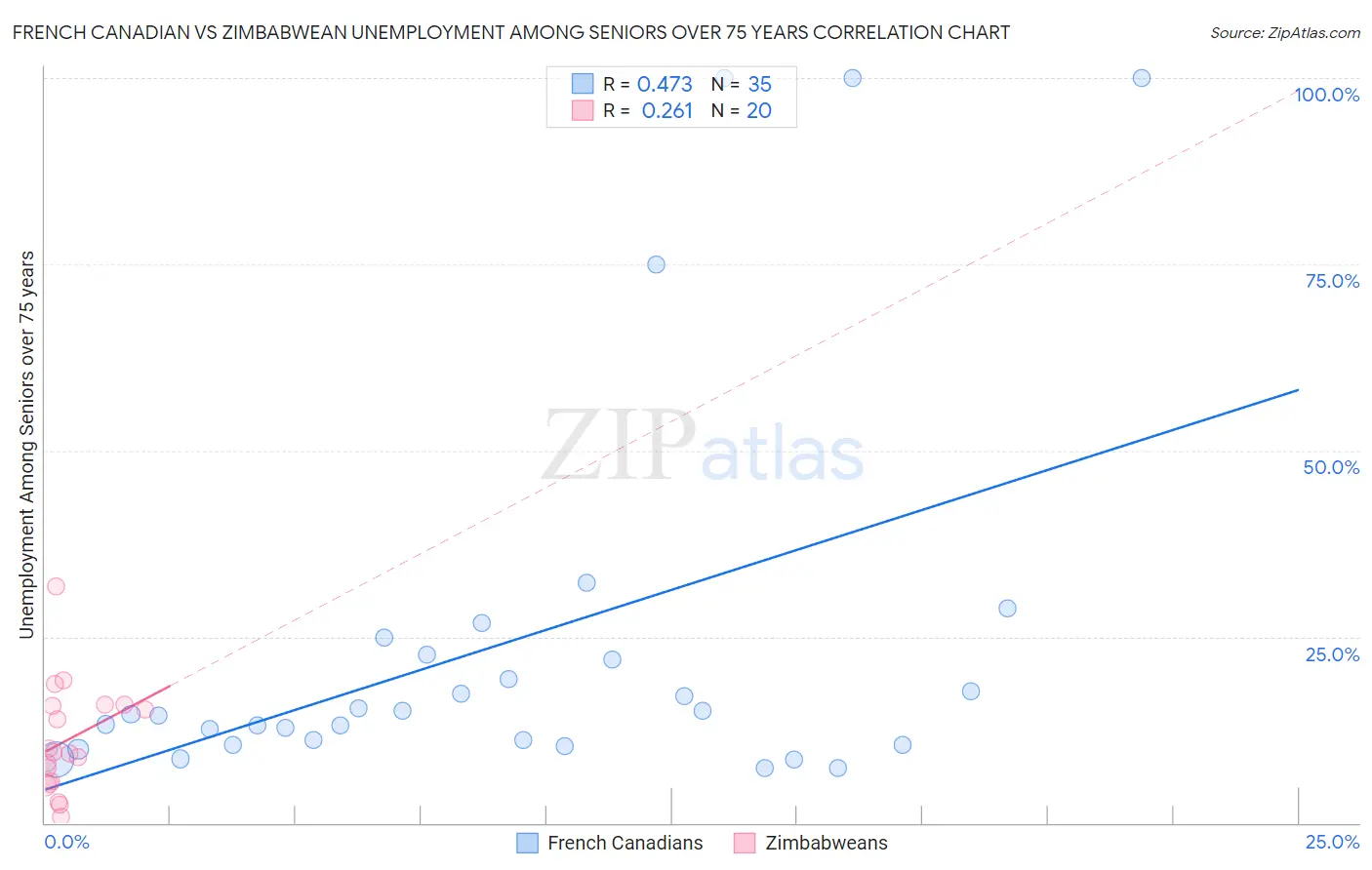 French Canadian vs Zimbabwean Unemployment Among Seniors over 75 years