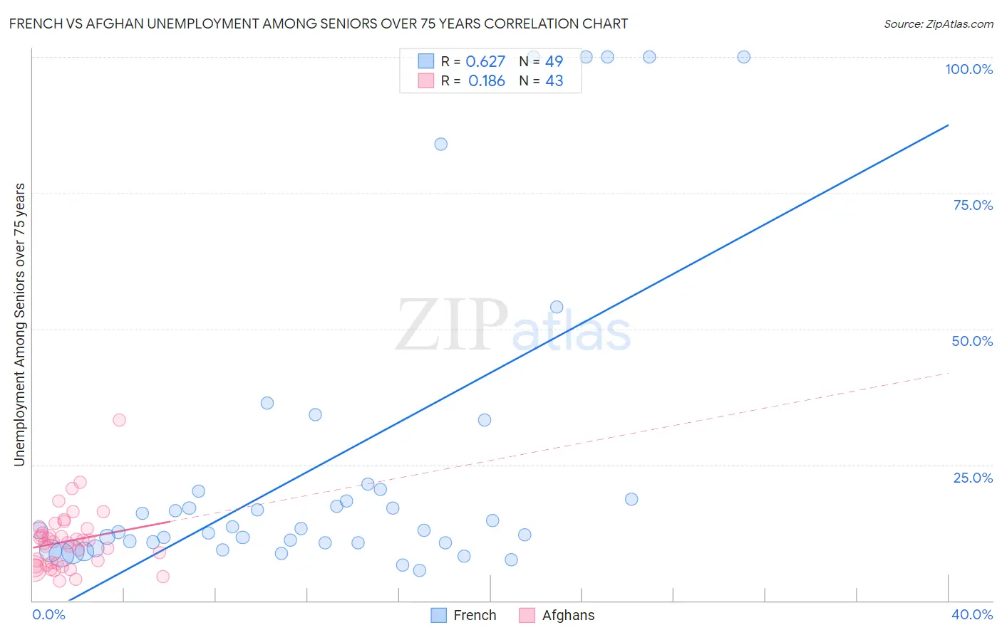 French vs Afghan Unemployment Among Seniors over 75 years