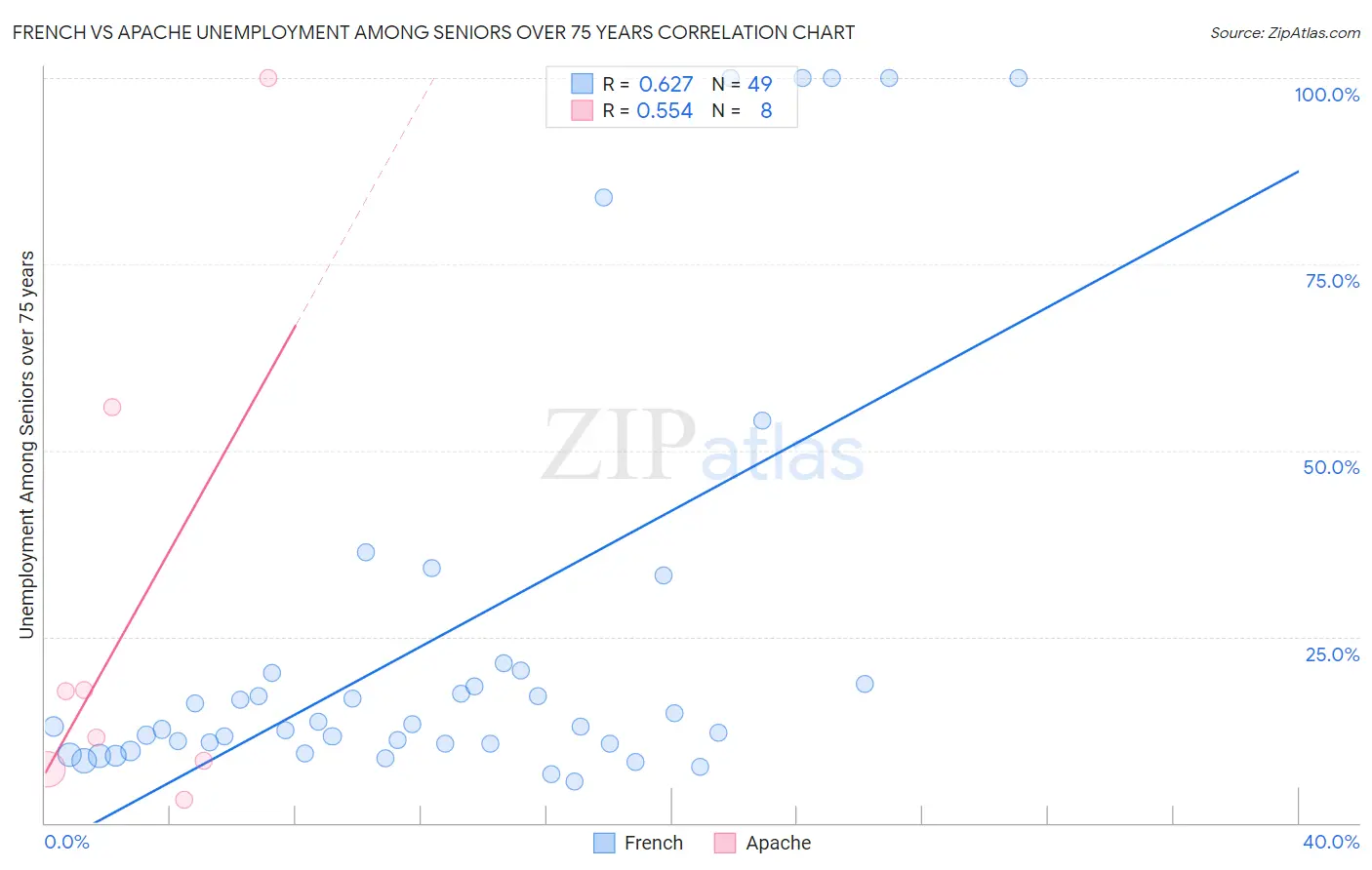 French vs Apache Unemployment Among Seniors over 75 years