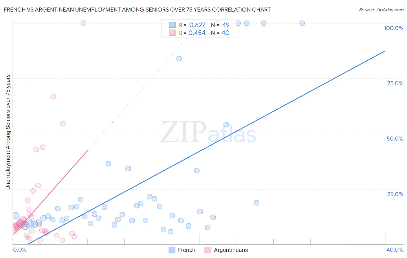 French vs Argentinean Unemployment Among Seniors over 75 years