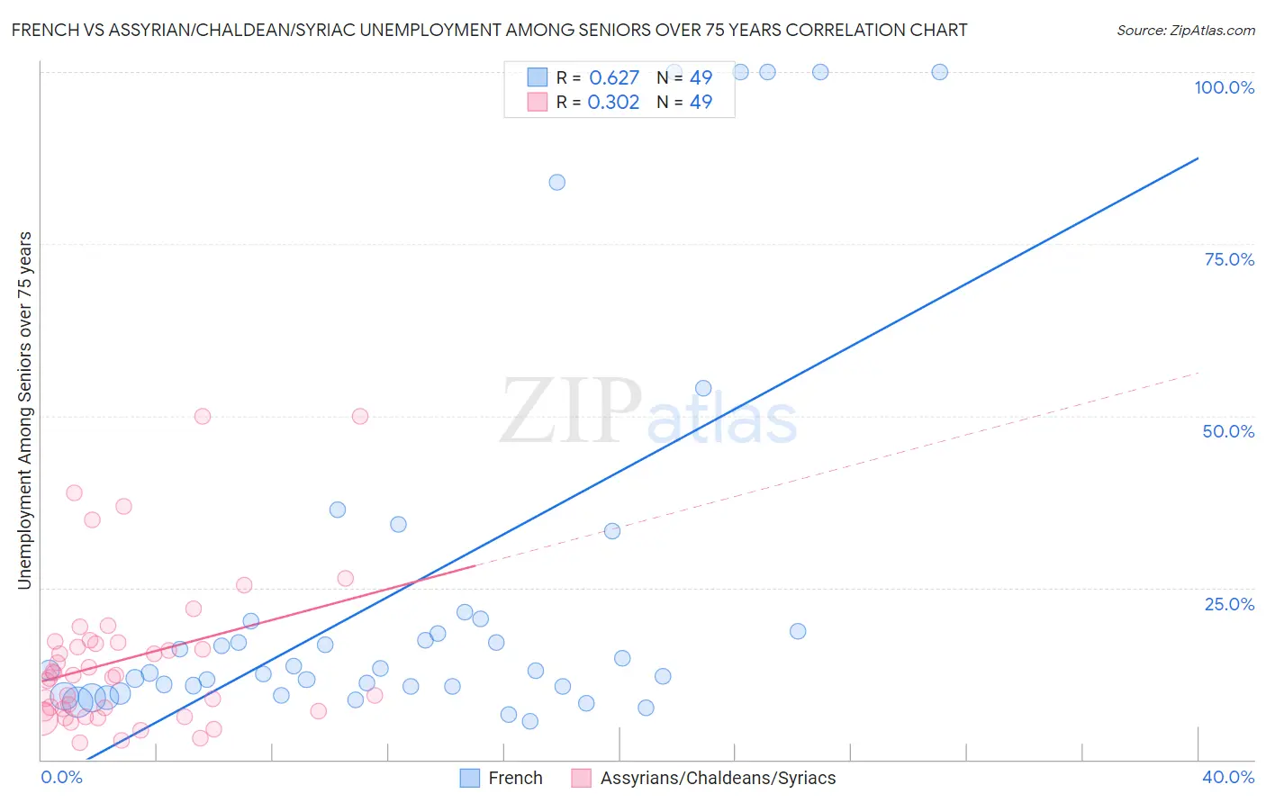 French vs Assyrian/Chaldean/Syriac Unemployment Among Seniors over 75 years