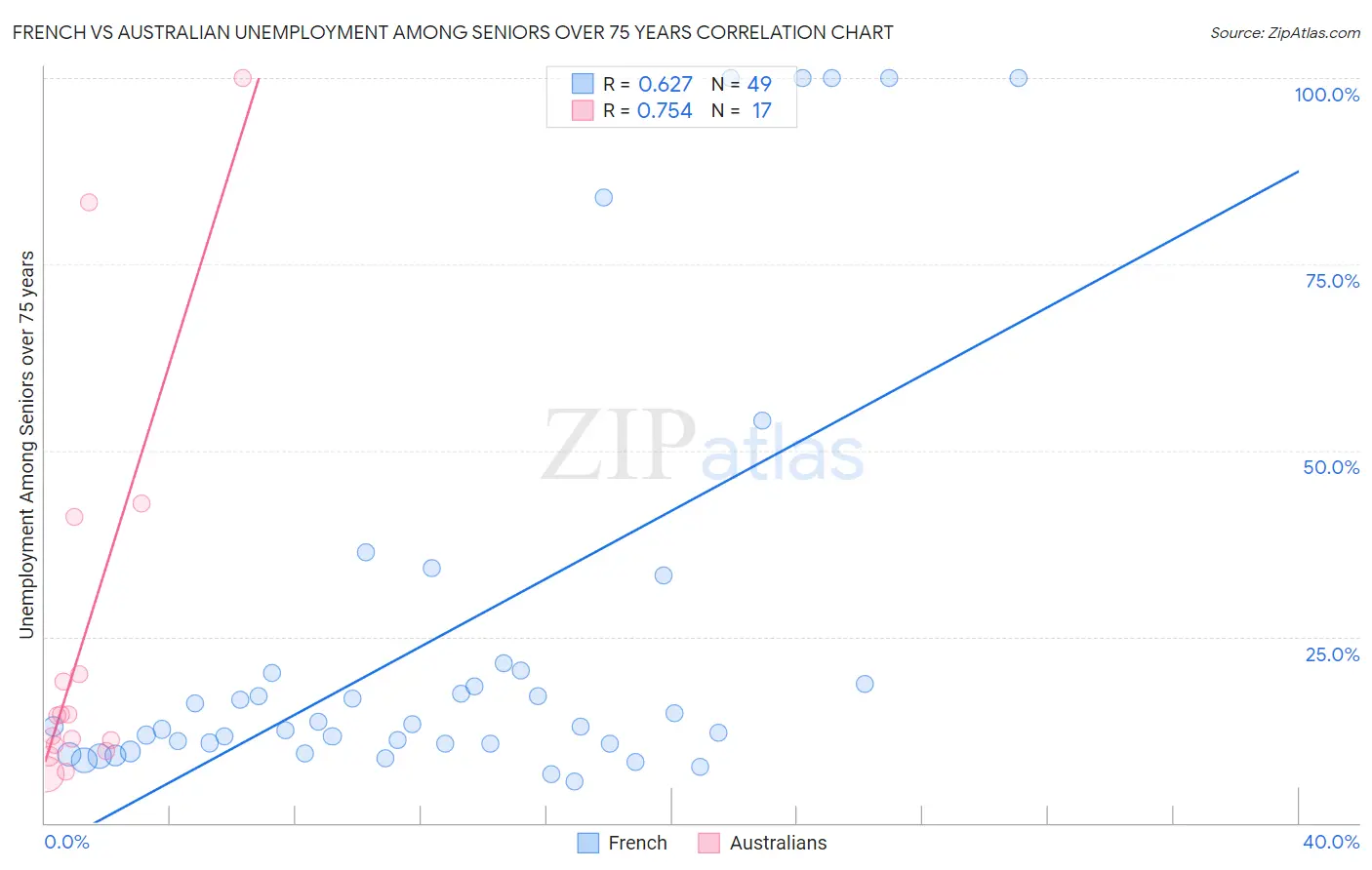 French vs Australian Unemployment Among Seniors over 75 years