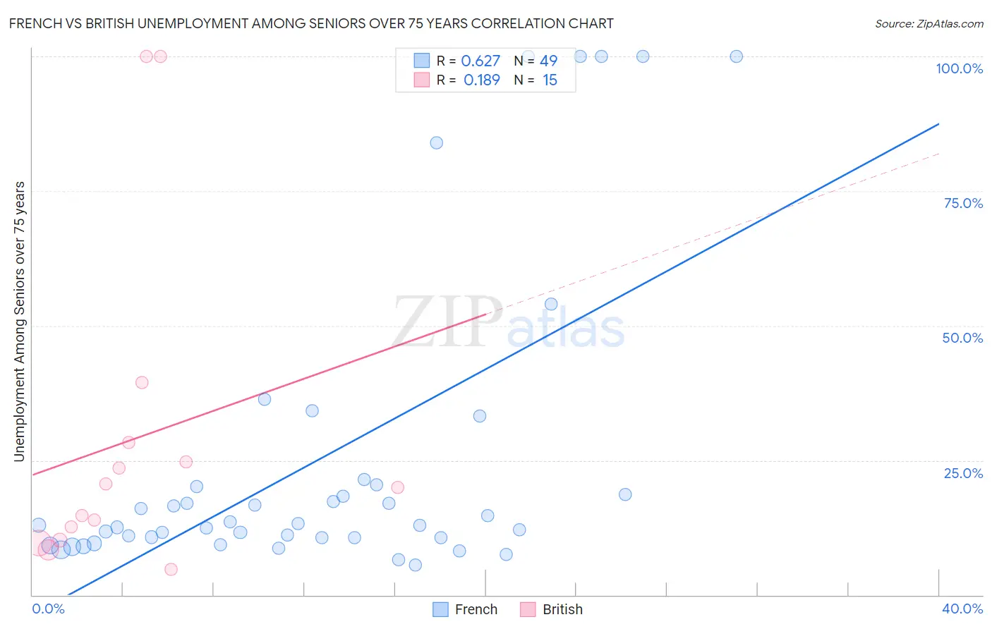 French vs British Unemployment Among Seniors over 75 years