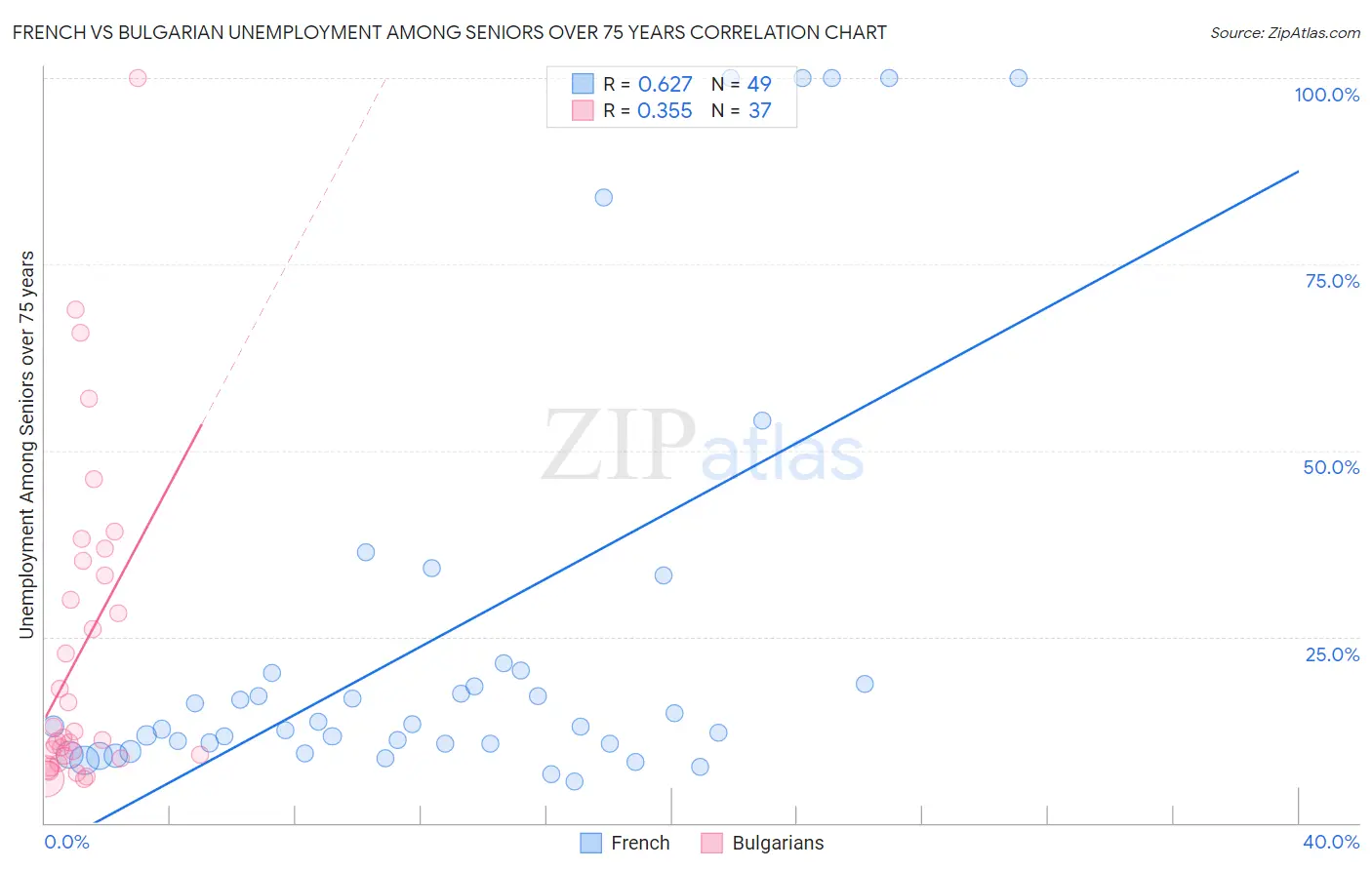 French vs Bulgarian Unemployment Among Seniors over 75 years