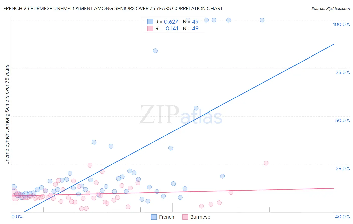 French vs Burmese Unemployment Among Seniors over 75 years