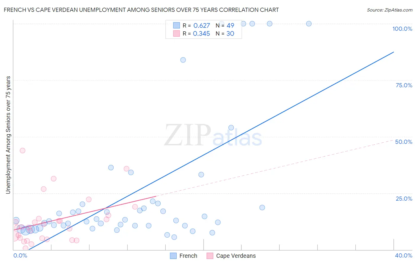 French vs Cape Verdean Unemployment Among Seniors over 75 years