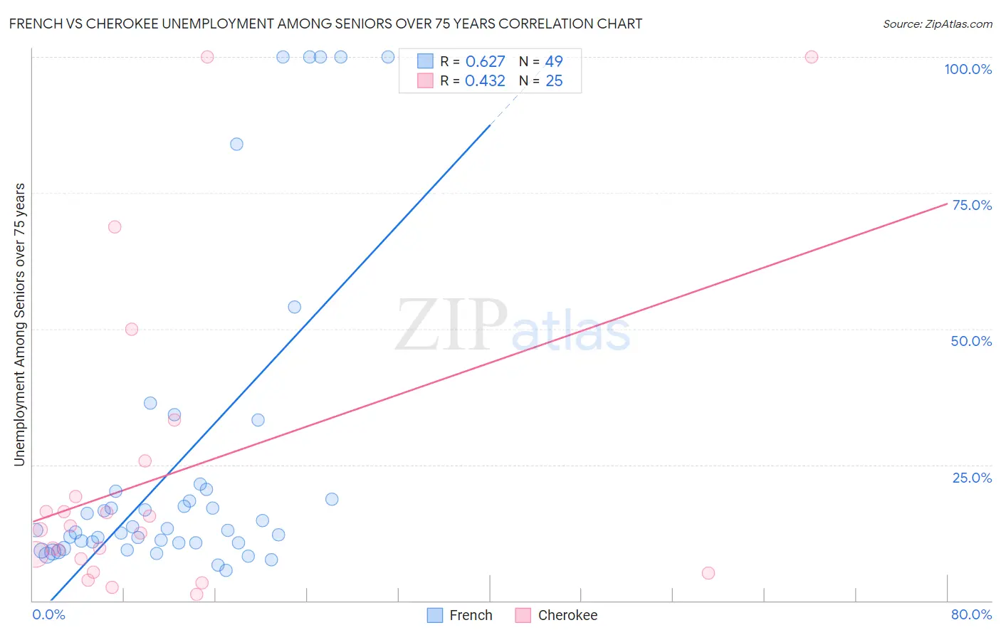 French vs Cherokee Unemployment Among Seniors over 75 years