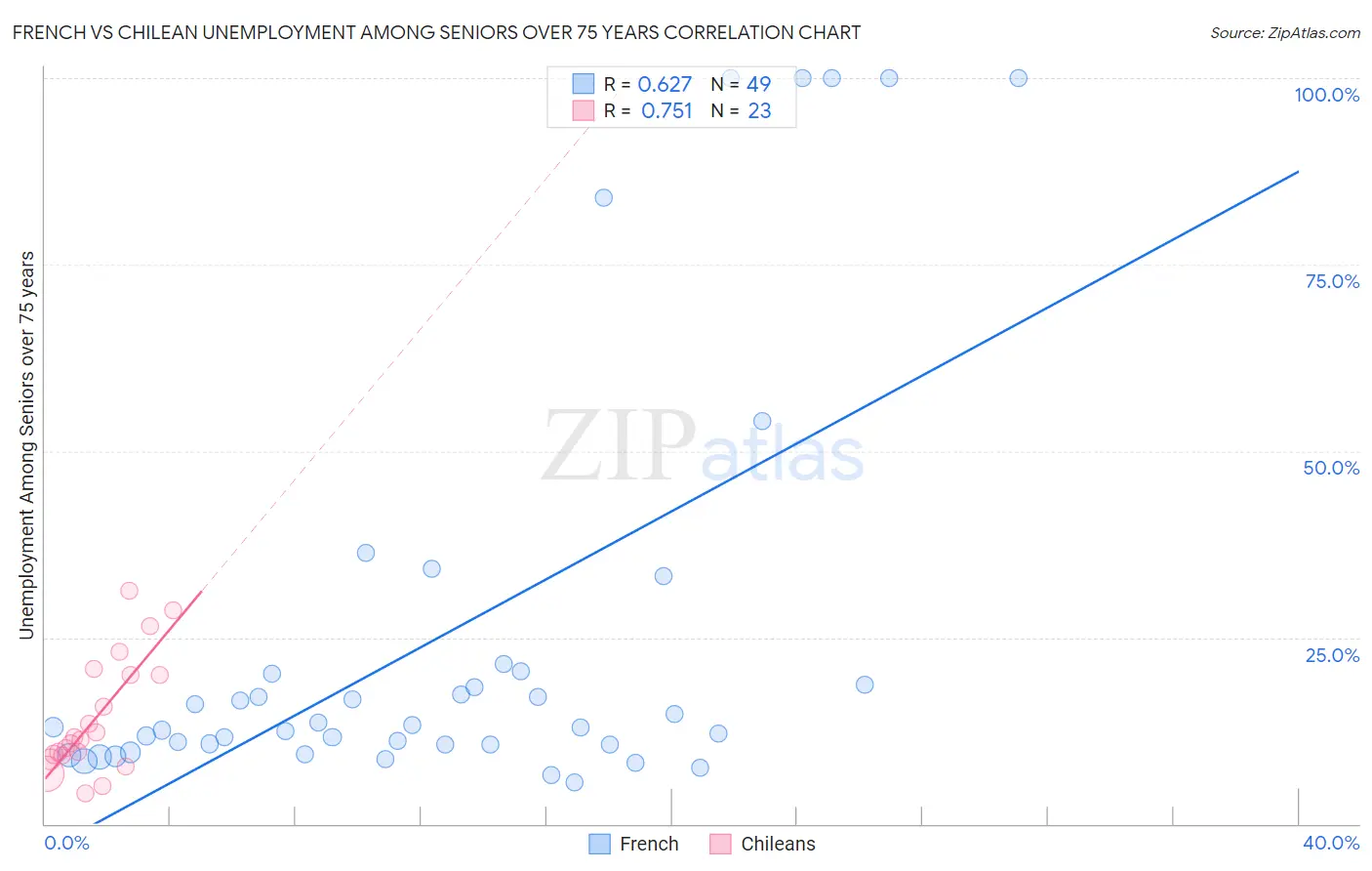French vs Chilean Unemployment Among Seniors over 75 years