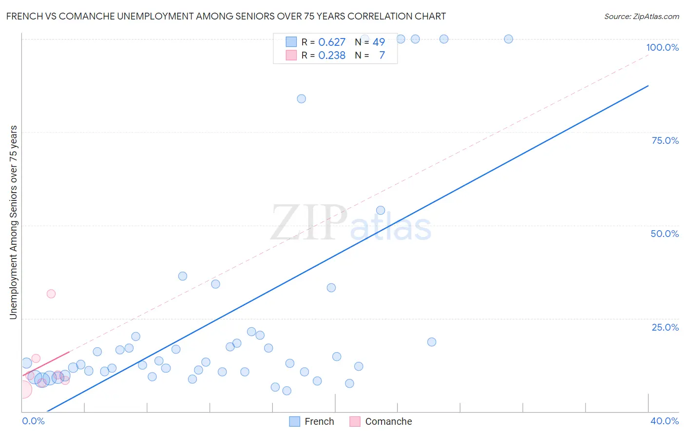 French vs Comanche Unemployment Among Seniors over 75 years