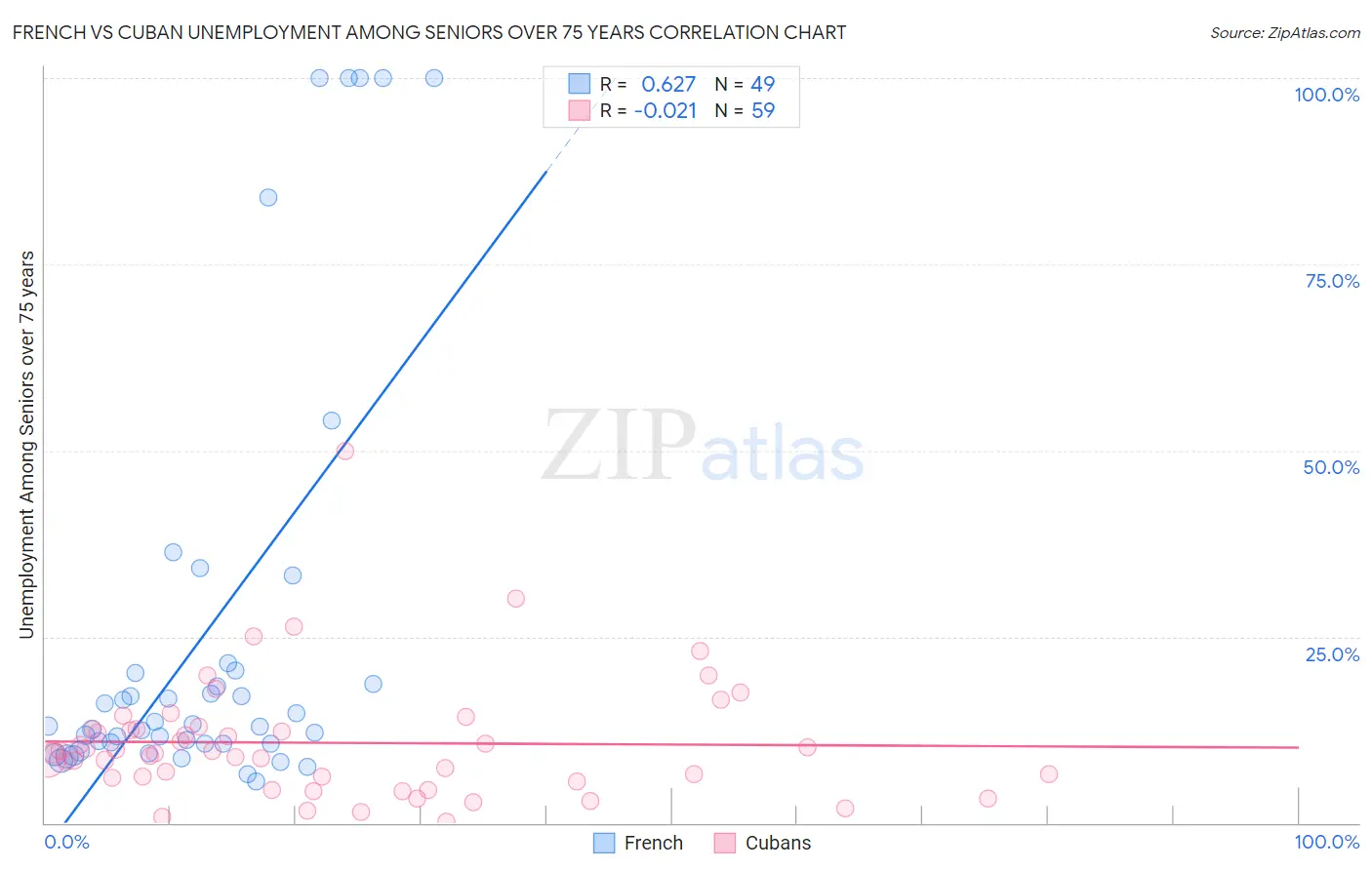 French vs Cuban Unemployment Among Seniors over 75 years
