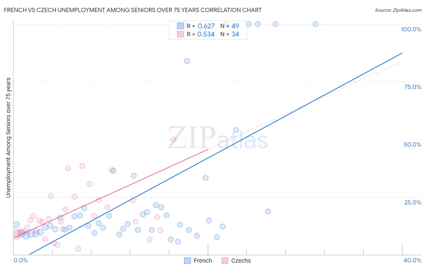 French vs Czech Unemployment Among Seniors over 75 years