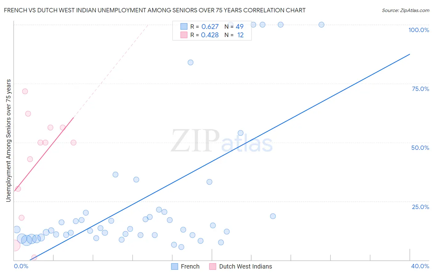 French vs Dutch West Indian Unemployment Among Seniors over 75 years