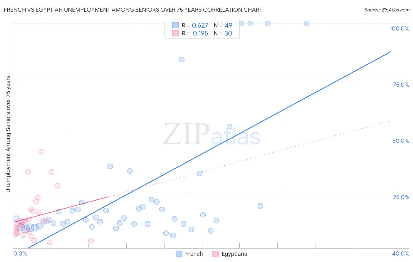 French vs Egyptian Unemployment Among Seniors over 75 years