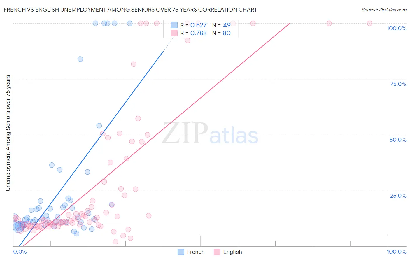 French vs English Unemployment Among Seniors over 75 years