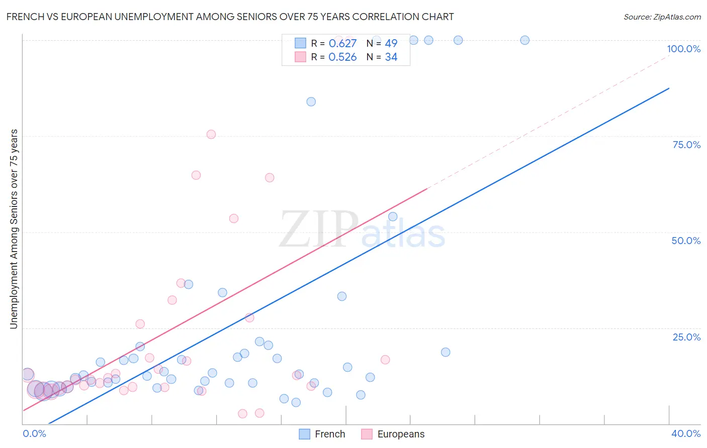 French vs European Unemployment Among Seniors over 75 years