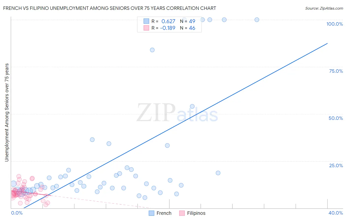 French vs Filipino Unemployment Among Seniors over 75 years
