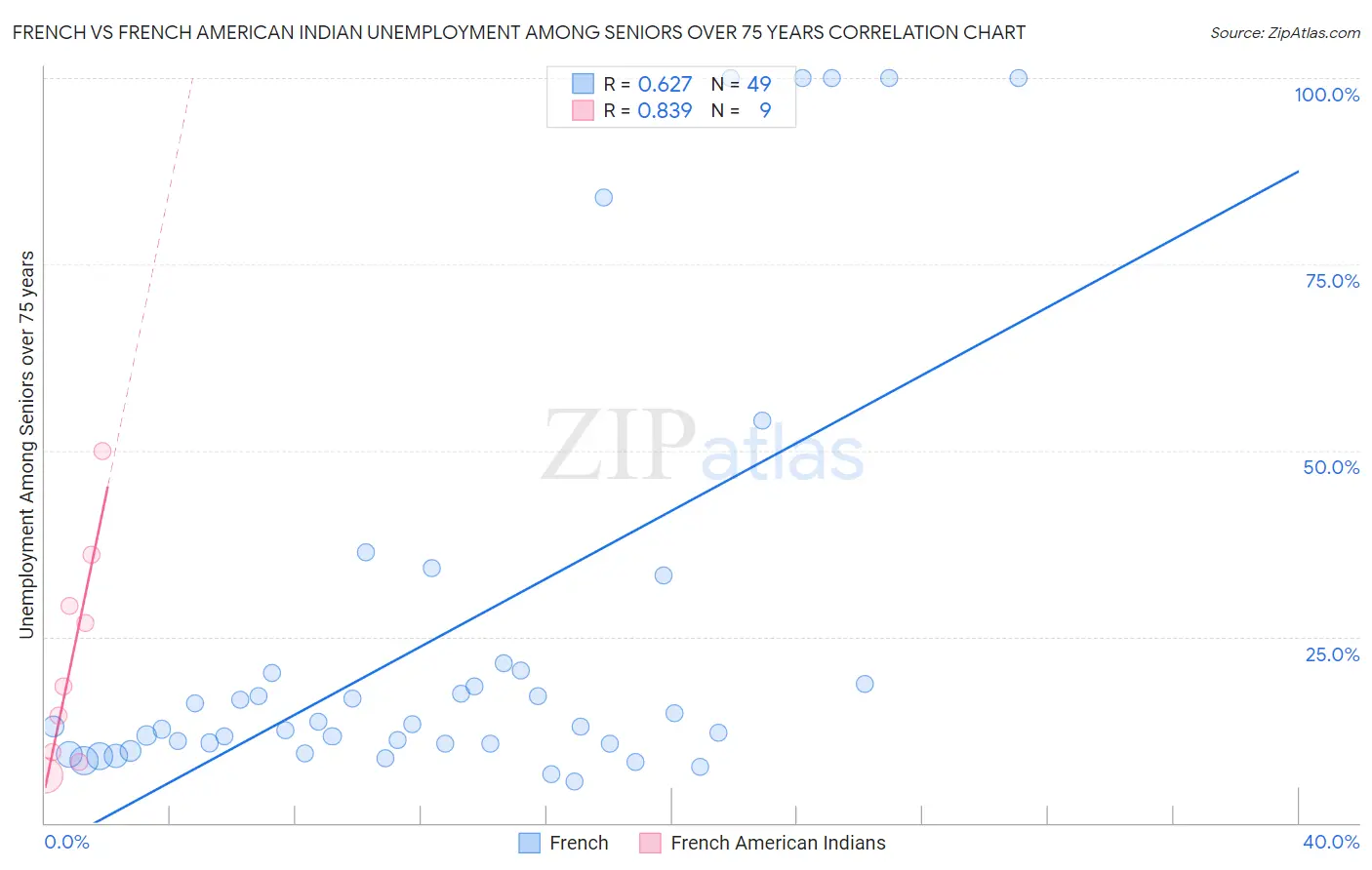 French vs French American Indian Unemployment Among Seniors over 75 years