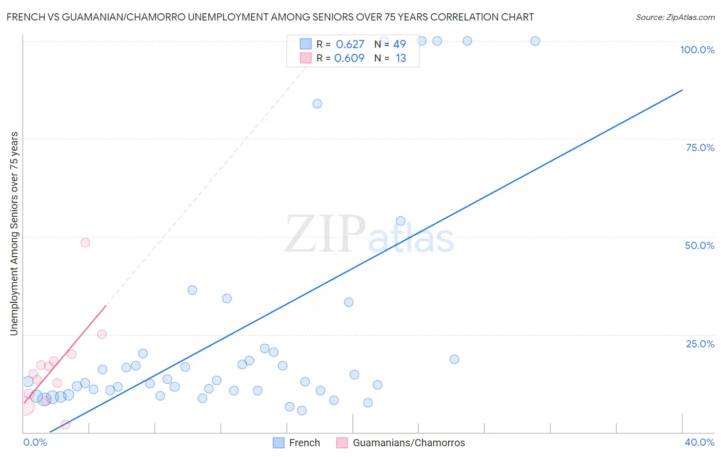 French vs Guamanian/Chamorro Unemployment Among Seniors over 75 years