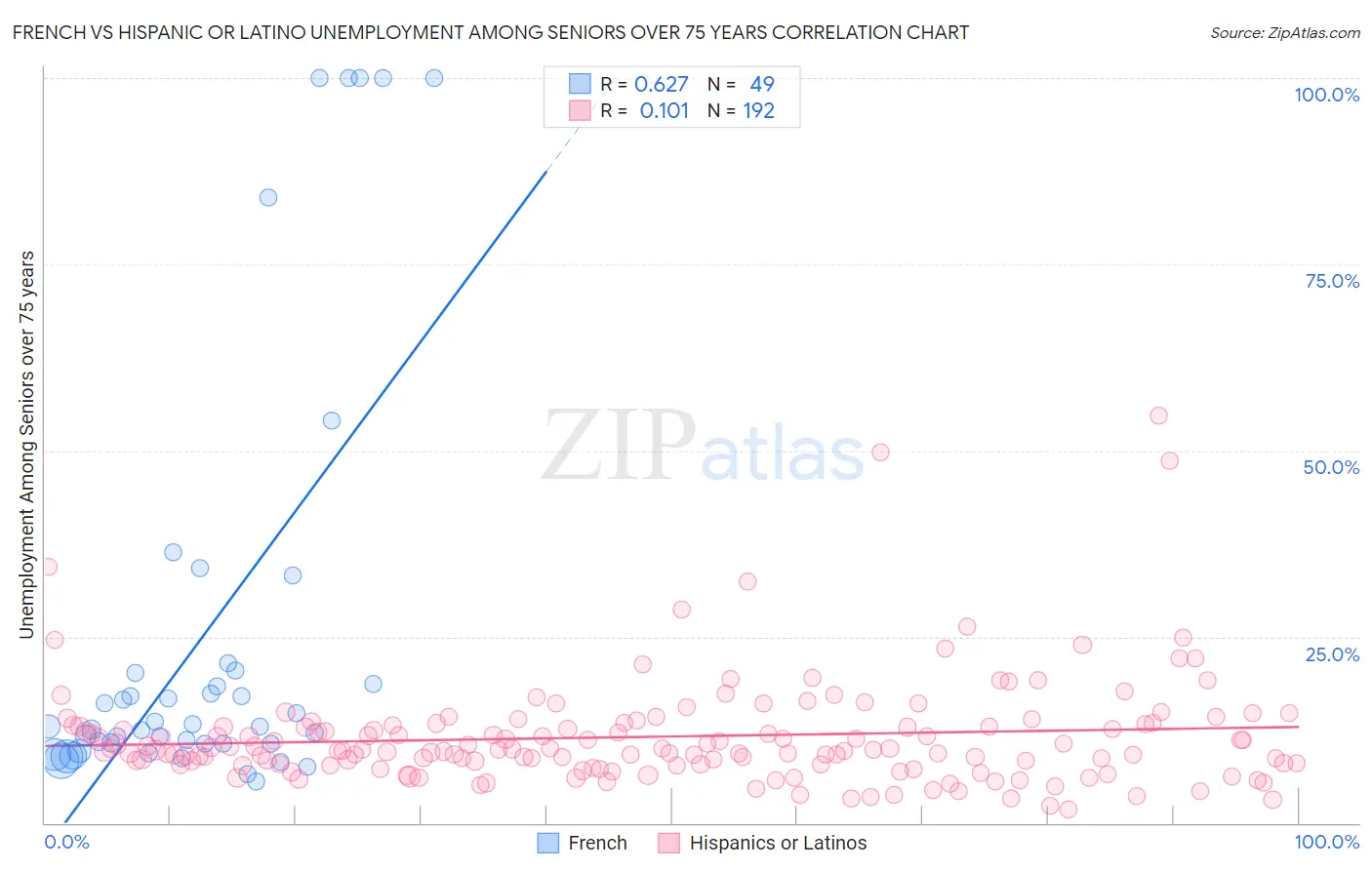 French vs Hispanic or Latino Unemployment Among Seniors over 75 years