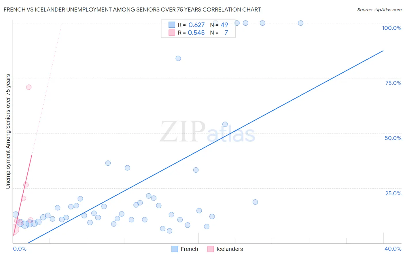 French vs Icelander Unemployment Among Seniors over 75 years