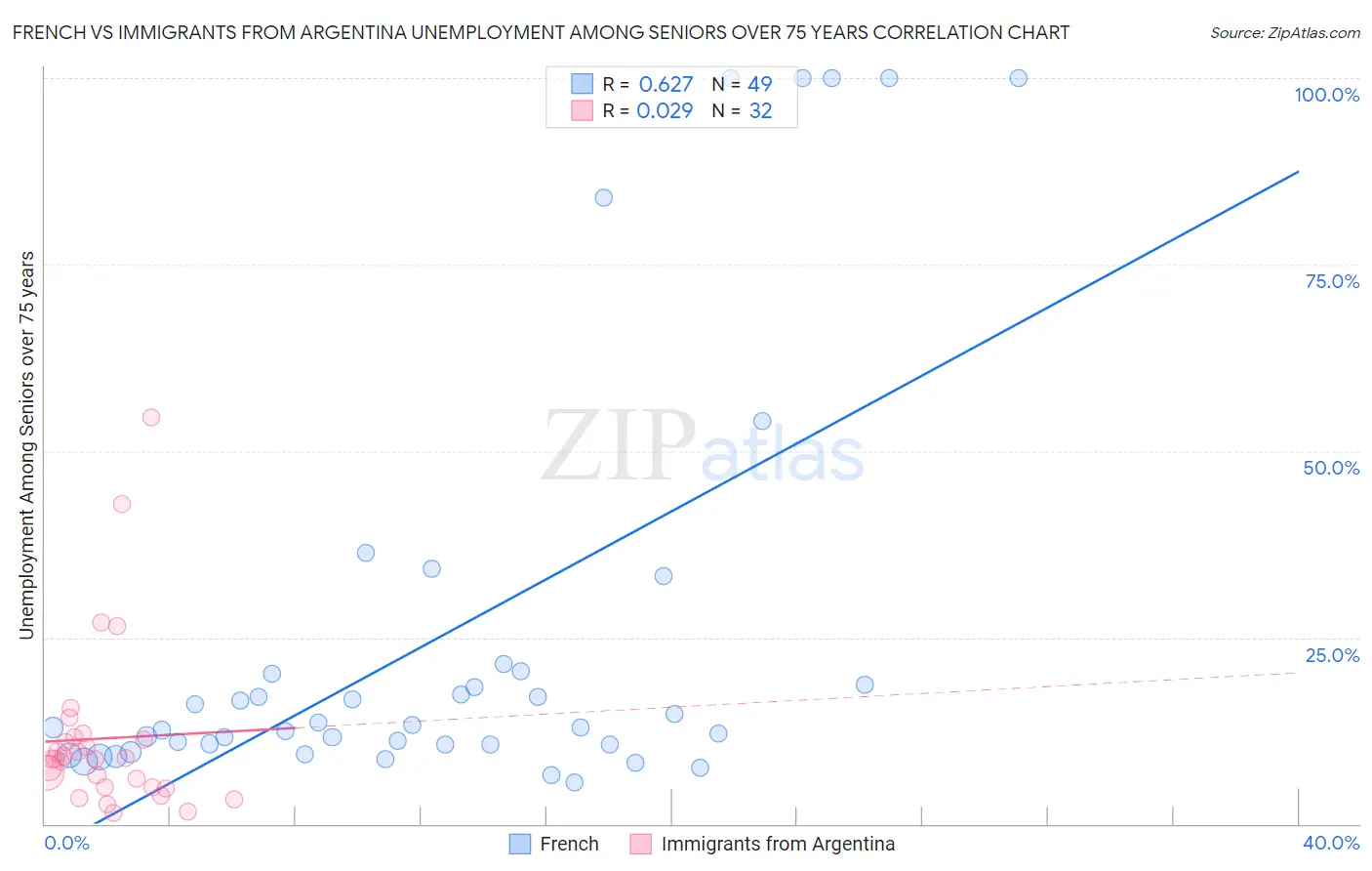 French vs Immigrants from Argentina Unemployment Among Seniors over 75 years
