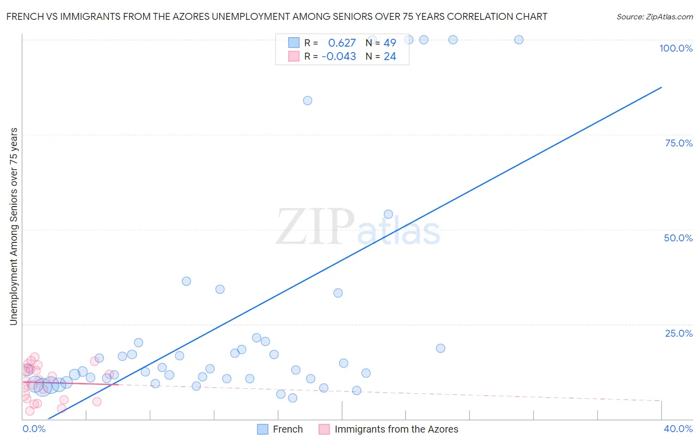 French vs Immigrants from the Azores Unemployment Among Seniors over 75 years