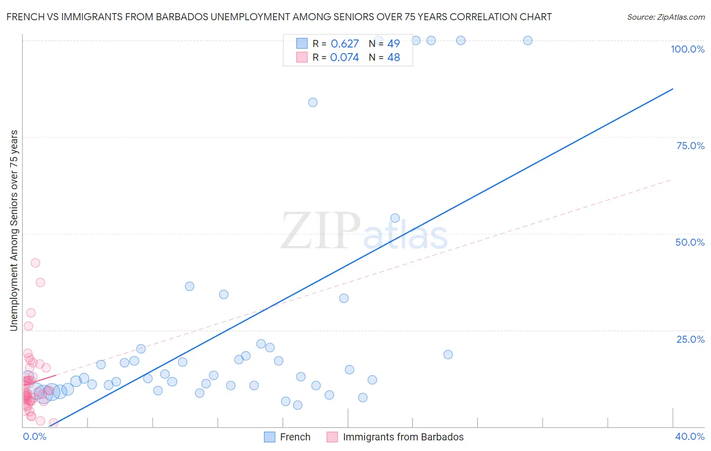 French vs Immigrants from Barbados Unemployment Among Seniors over 75 years