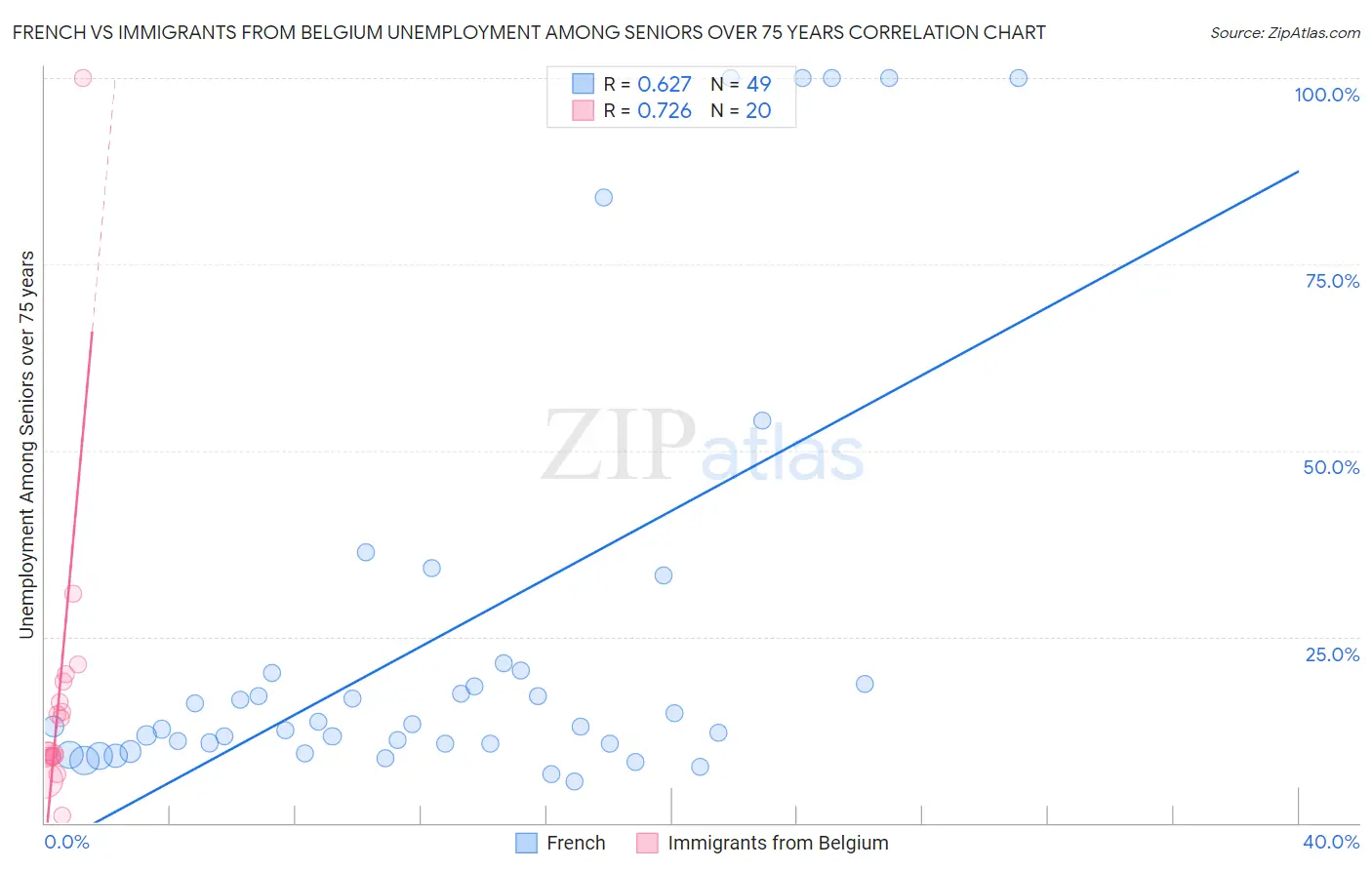 French vs Immigrants from Belgium Unemployment Among Seniors over 75 years