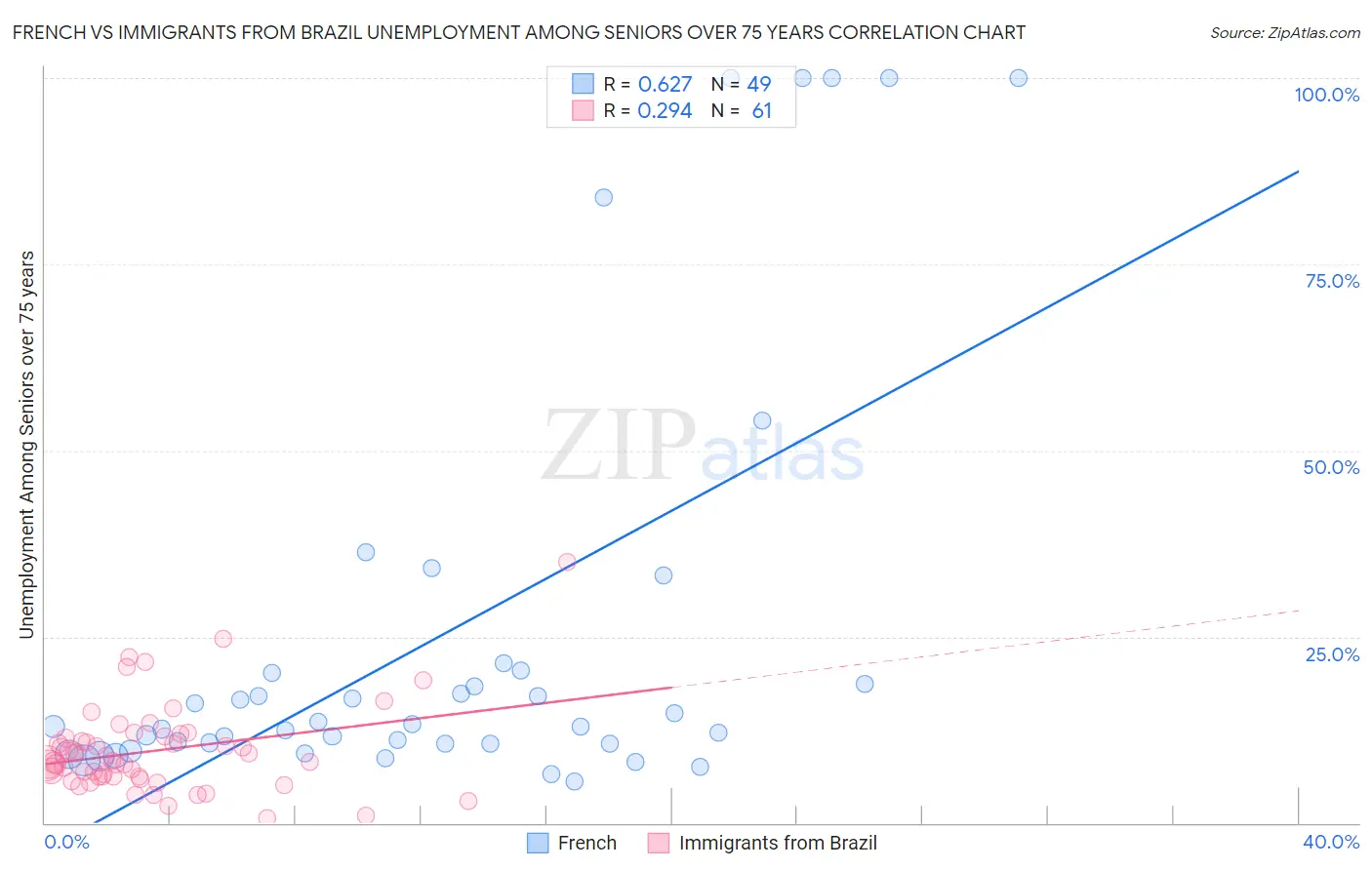 French vs Immigrants from Brazil Unemployment Among Seniors over 75 years