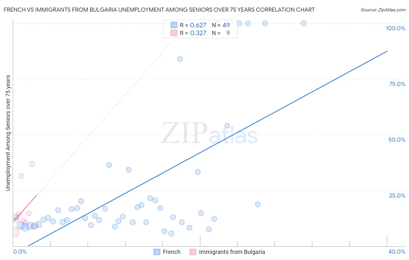 French vs Immigrants from Bulgaria Unemployment Among Seniors over 75 years