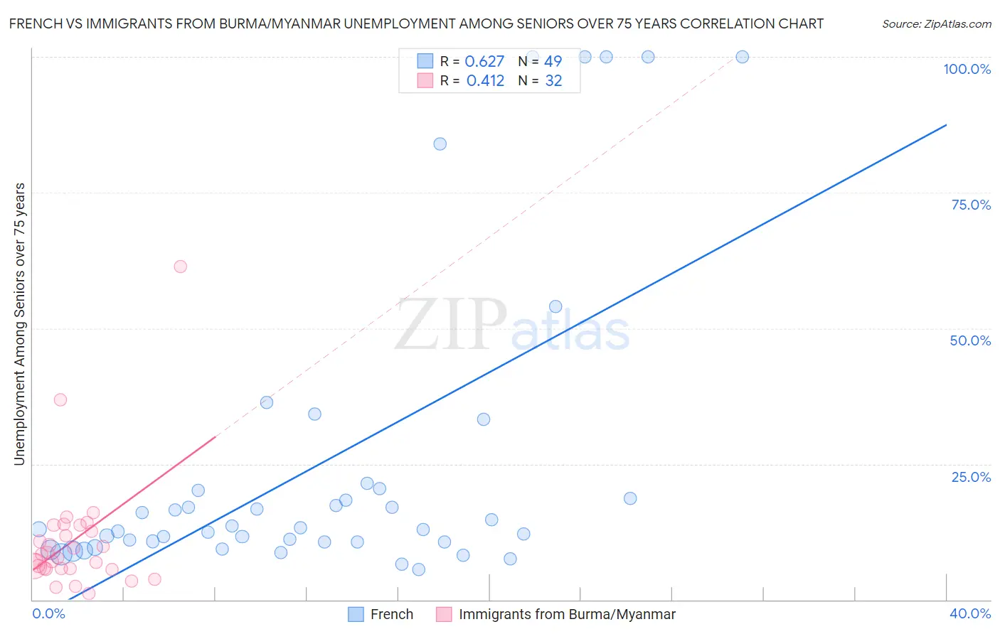French vs Immigrants from Burma/Myanmar Unemployment Among Seniors over 75 years