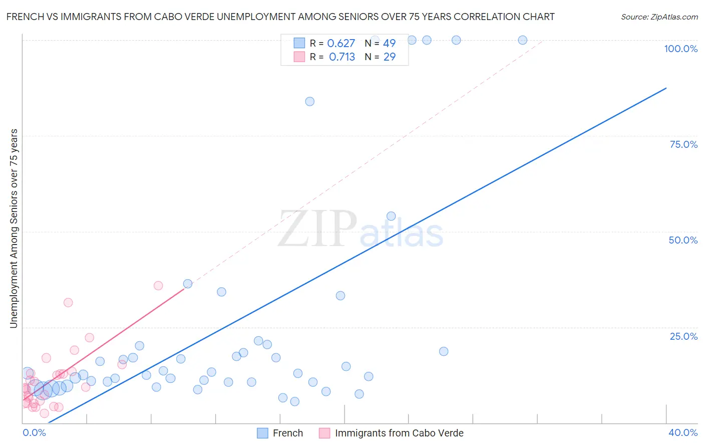 French vs Immigrants from Cabo Verde Unemployment Among Seniors over 75 years