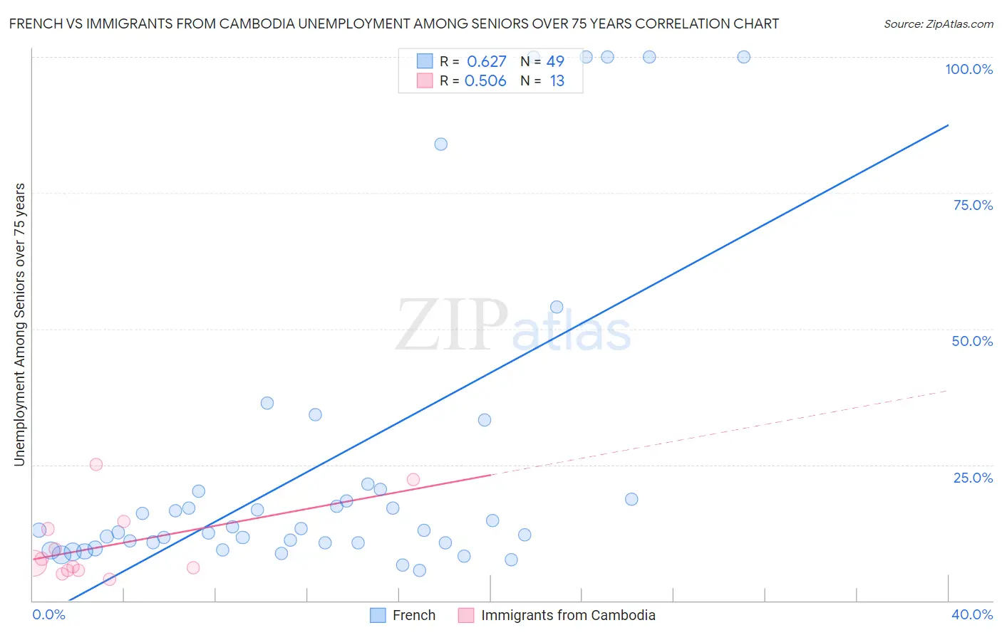 French vs Immigrants from Cambodia Unemployment Among Seniors over 75 years
