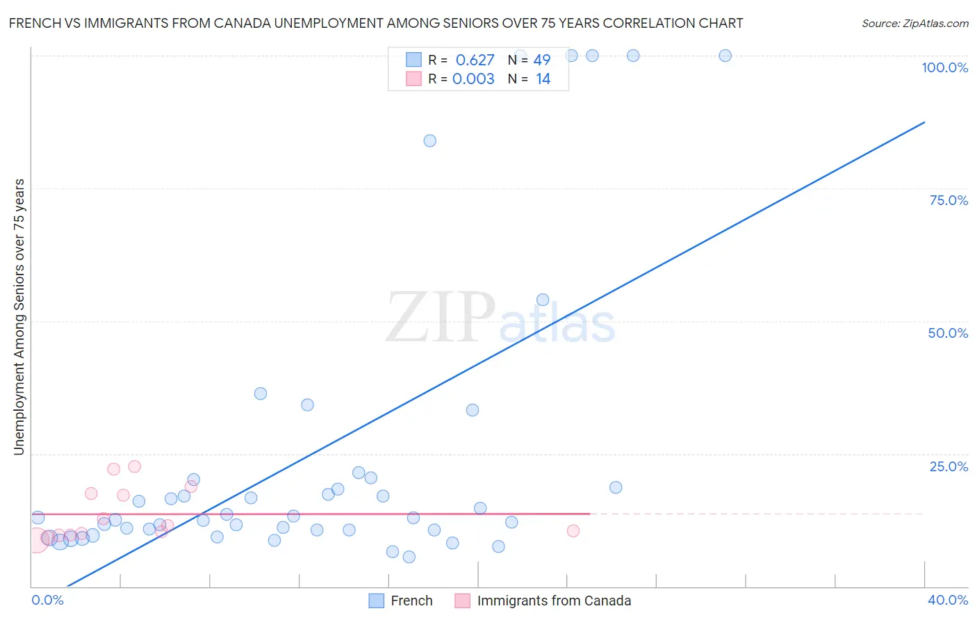 French vs Immigrants from Canada Unemployment Among Seniors over 75 years