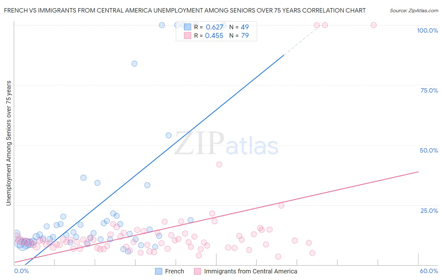 French vs Immigrants from Central America Unemployment Among Seniors over 75 years