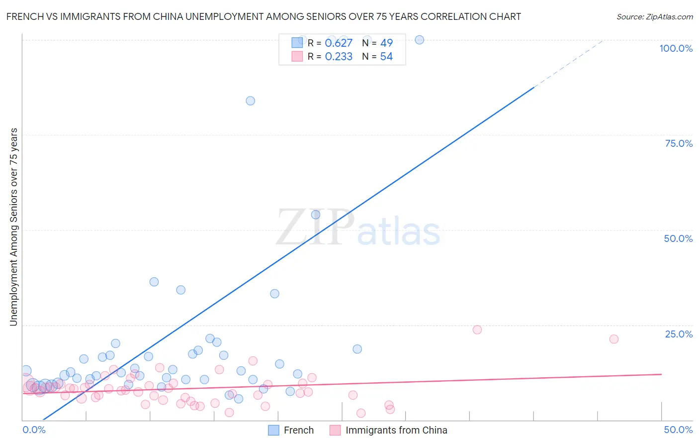 French vs Immigrants from China Unemployment Among Seniors over 75 years