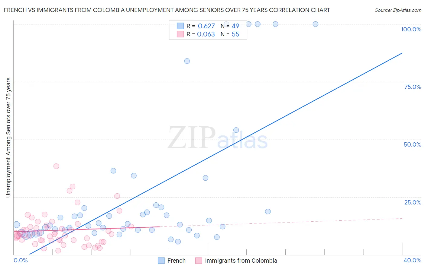 French vs Immigrants from Colombia Unemployment Among Seniors over 75 years