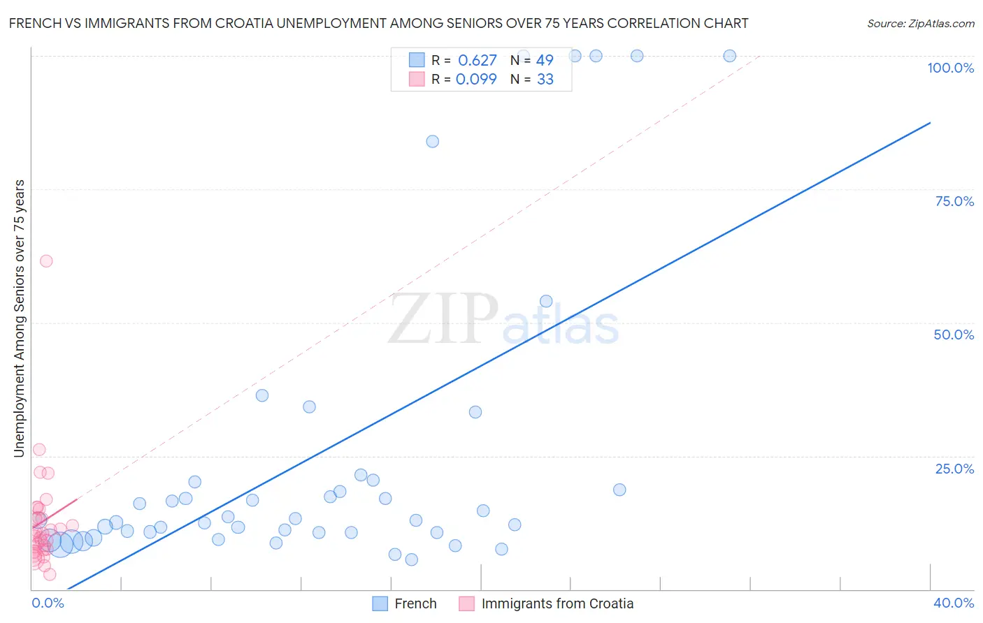 French vs Immigrants from Croatia Unemployment Among Seniors over 75 years